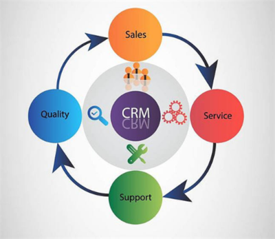 顧客關(guān)系管理的主要方式與實(shí)踐策略